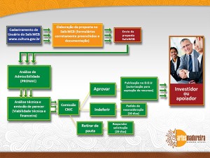 Criação e produção de Apresentação Lei Rouanet